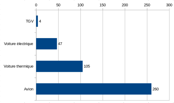 Un graphique comparant les émissions en CO2 du TGV comparé aux voitures électriques et thermiques ainsi qu'à l'avion. La barre représentant le TGV est à peine visible tandis que la barre de l'avion elle prend 3 fois la largeur de la voiture thermique.
