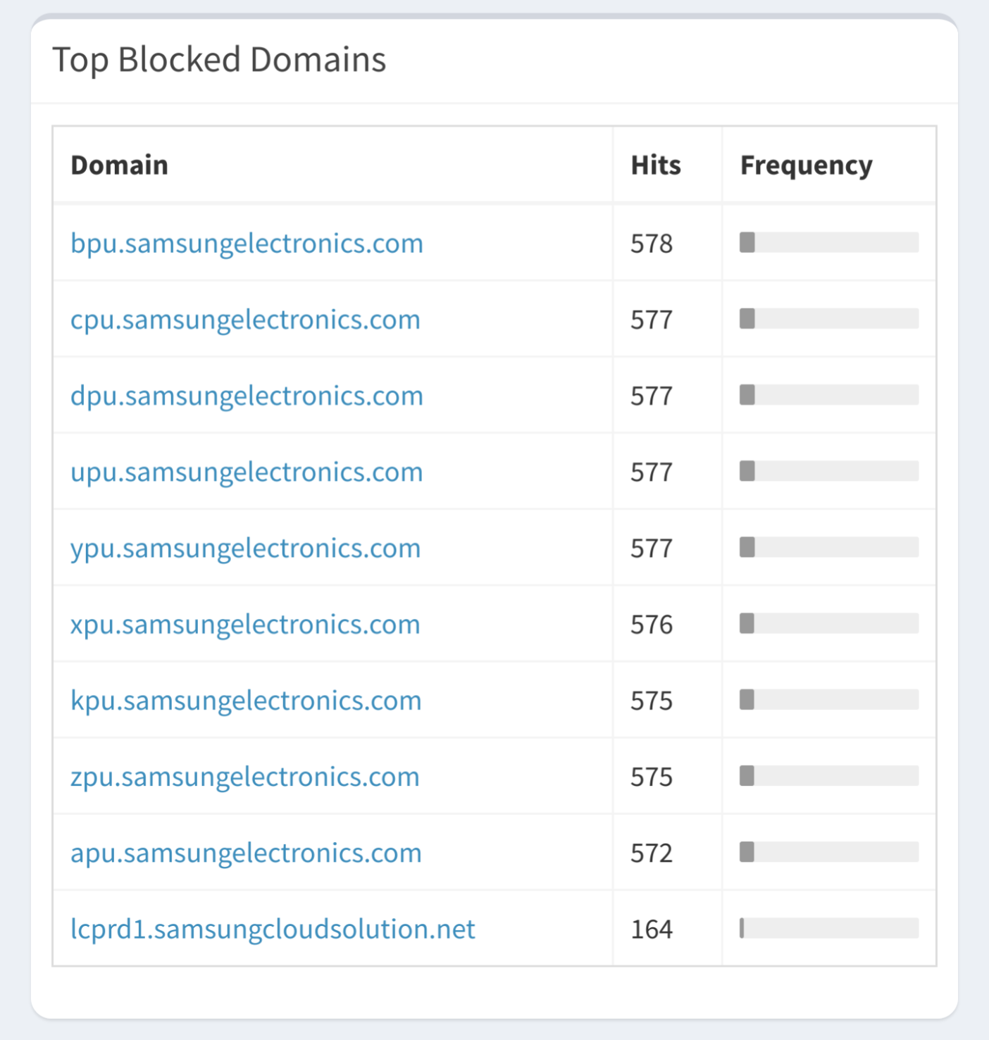 A list of "Top Block Domains" listing exclusively subdomains of "samsungelectronics.com" and a single entry for "samsungcloudsolution.net". Every entry has about 575 hits.
